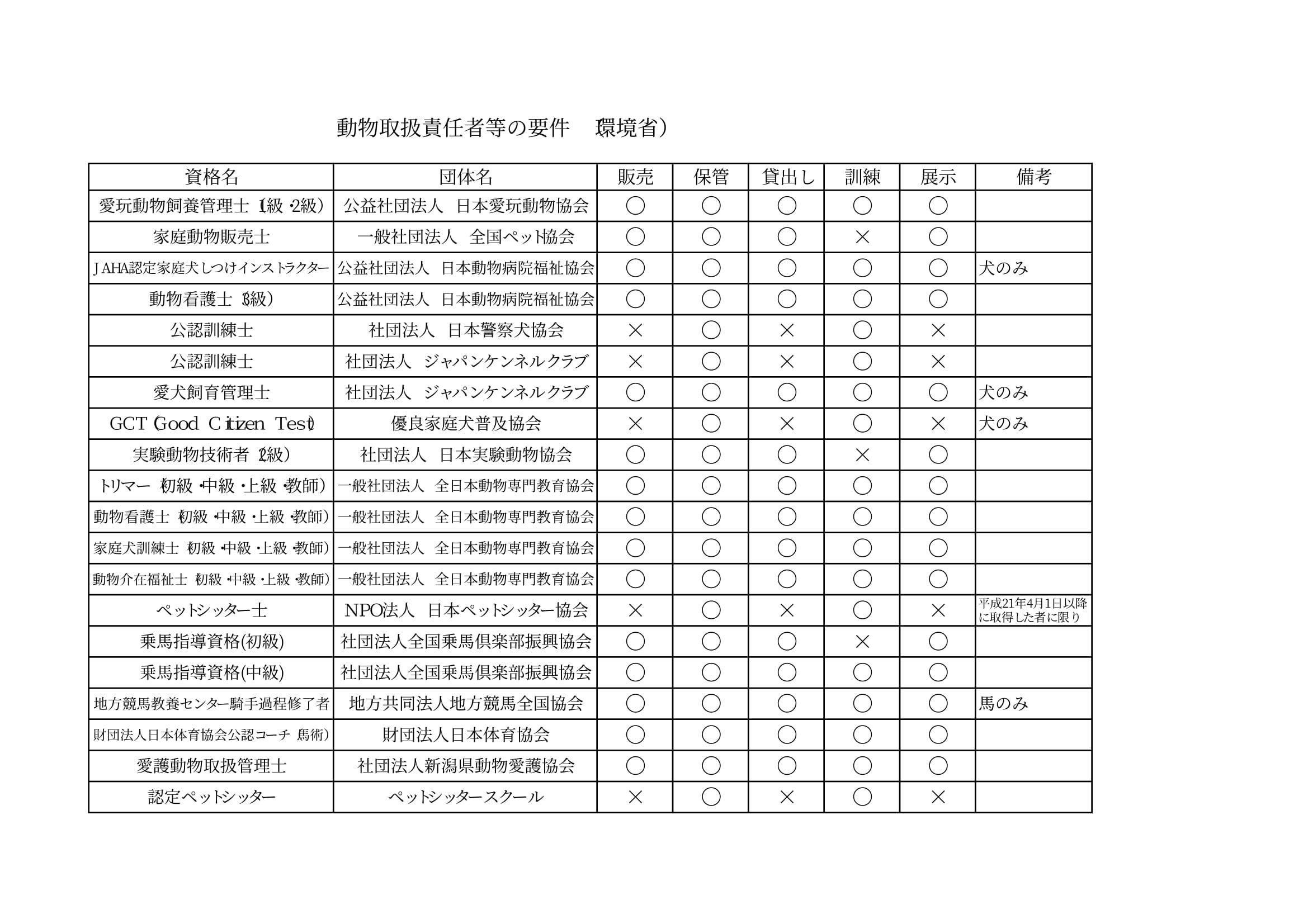 動物取扱責任者の要件を満たしている資格一覧 春日井 名古屋 小牧 多治見のペットシッターつばめ